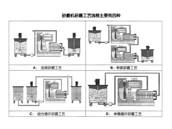 淺析砂磨機(jī)的研磨工藝流程